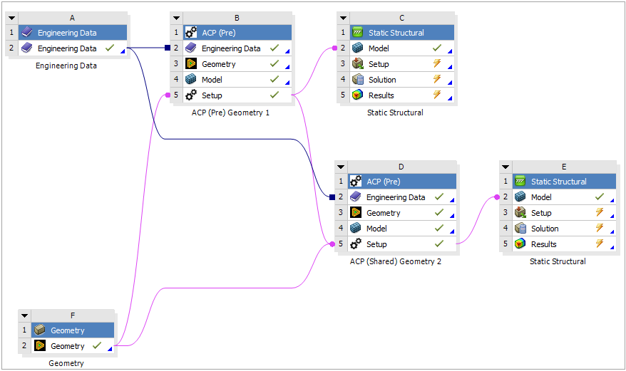 Illustrates Two Analyses Sharing the Same ACP (Pre) Setup