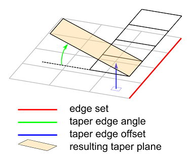 Simple Edge Tapering