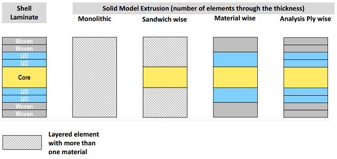 Illustration of Solid Model Extrusion Methods