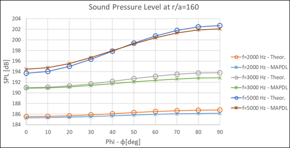 Phi Angle vs. Sound Pressure Level Comparison of Theoretical and Mechanical APDL Results