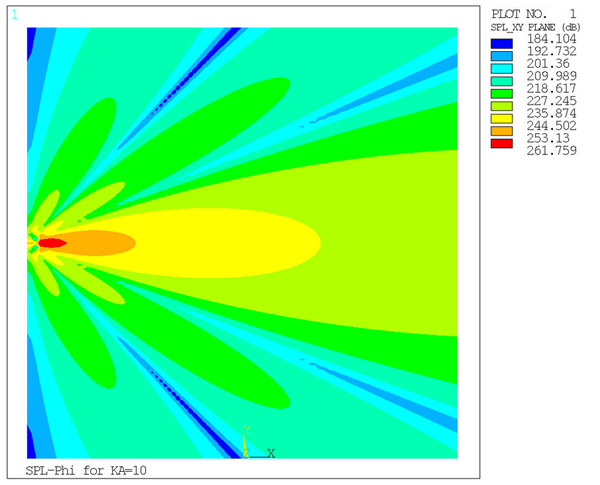 Sound Pressure Level Distribution on XY Plane