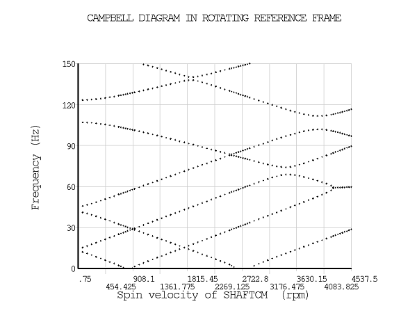 Campbell Diagram for the Undamped Model