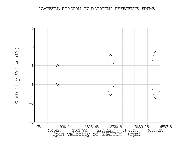 Stability Values for the Undamped Model