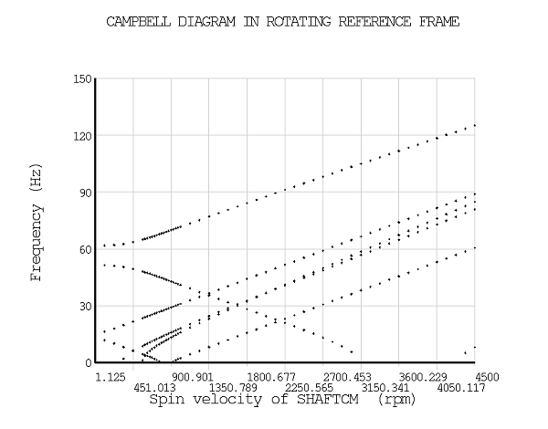 Campbell Diagram for the Damped Model