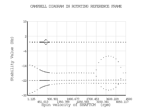 Stability Values for the Damped Model