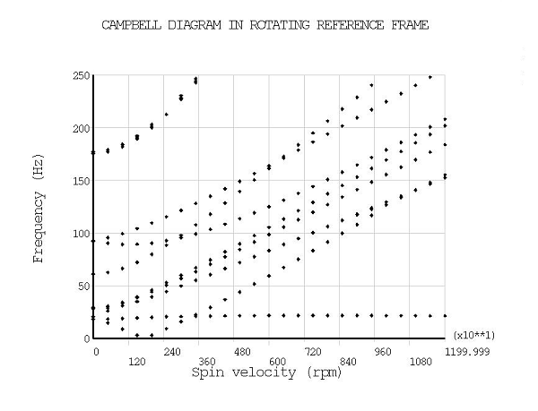 Campbell Diagram THETA = 0 Degrees