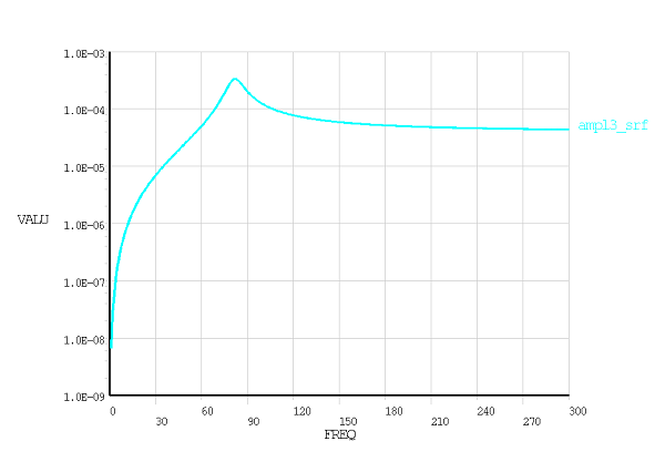 Unbalance Force Response in SRF