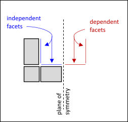 Independent and Dependent Facets in a Model with Planar Symmetry Employing View Factor Condensation