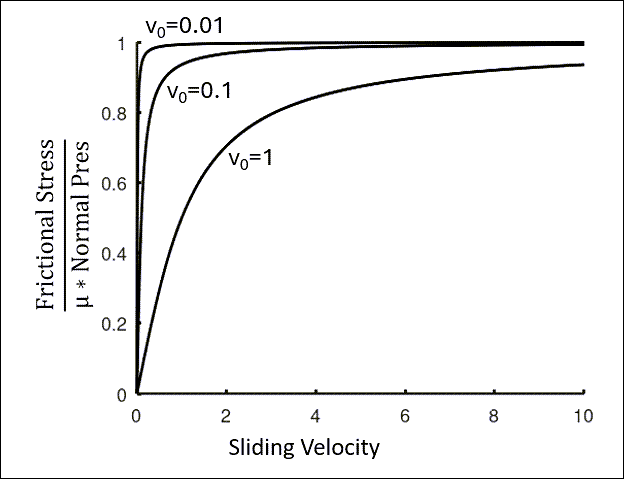 Frictional Stress vs. Sliding Velocity