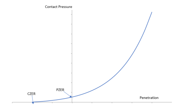 Pressure-Penetration Relationship