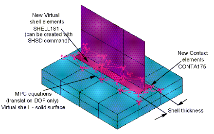 Shell-Solid Assembly Created by SHSD,,EDGE