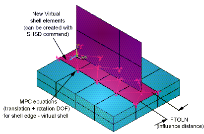 Shell-Solid Assembly Created by SHSD,,SURFACE