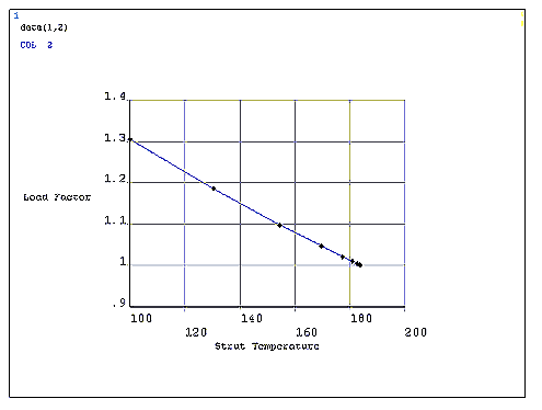 Buckling Cyclic Symmetry Results: Load Factor Results Graph
