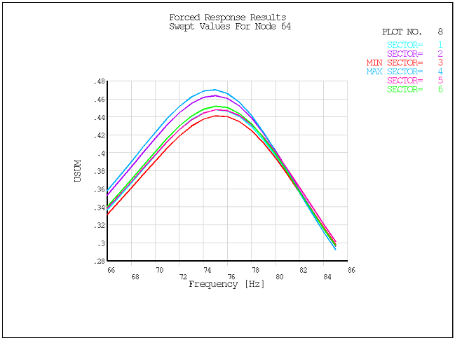 CYCSPEC Frequency Response for Displacement Sum at Node 64