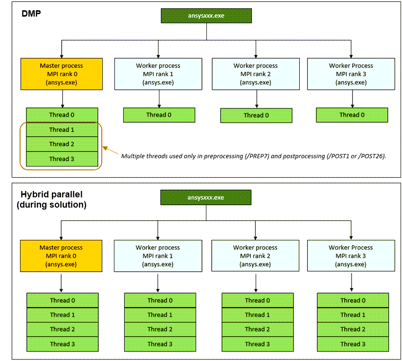 Schematic of Processes and Threads for DMP and Hybrid Parallel Processing