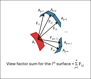 View Factor Sum