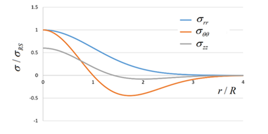 Residual stress distribution around the center of the plate