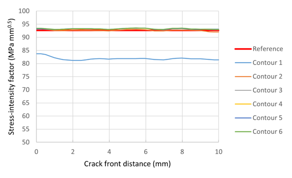 Stress-intensity factor K1 compared to reference