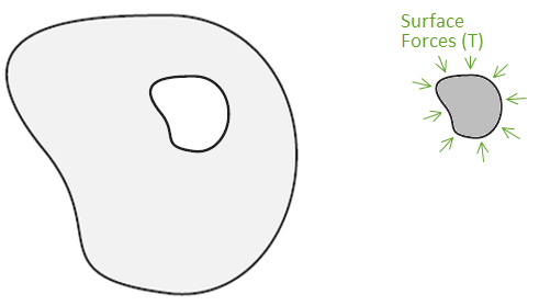 Recover the original shape of inclusion by applying surface forces on the inclusion: