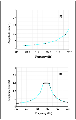 Comparison of Initial Analysis (A) and Continued Analysis after Restart (B)