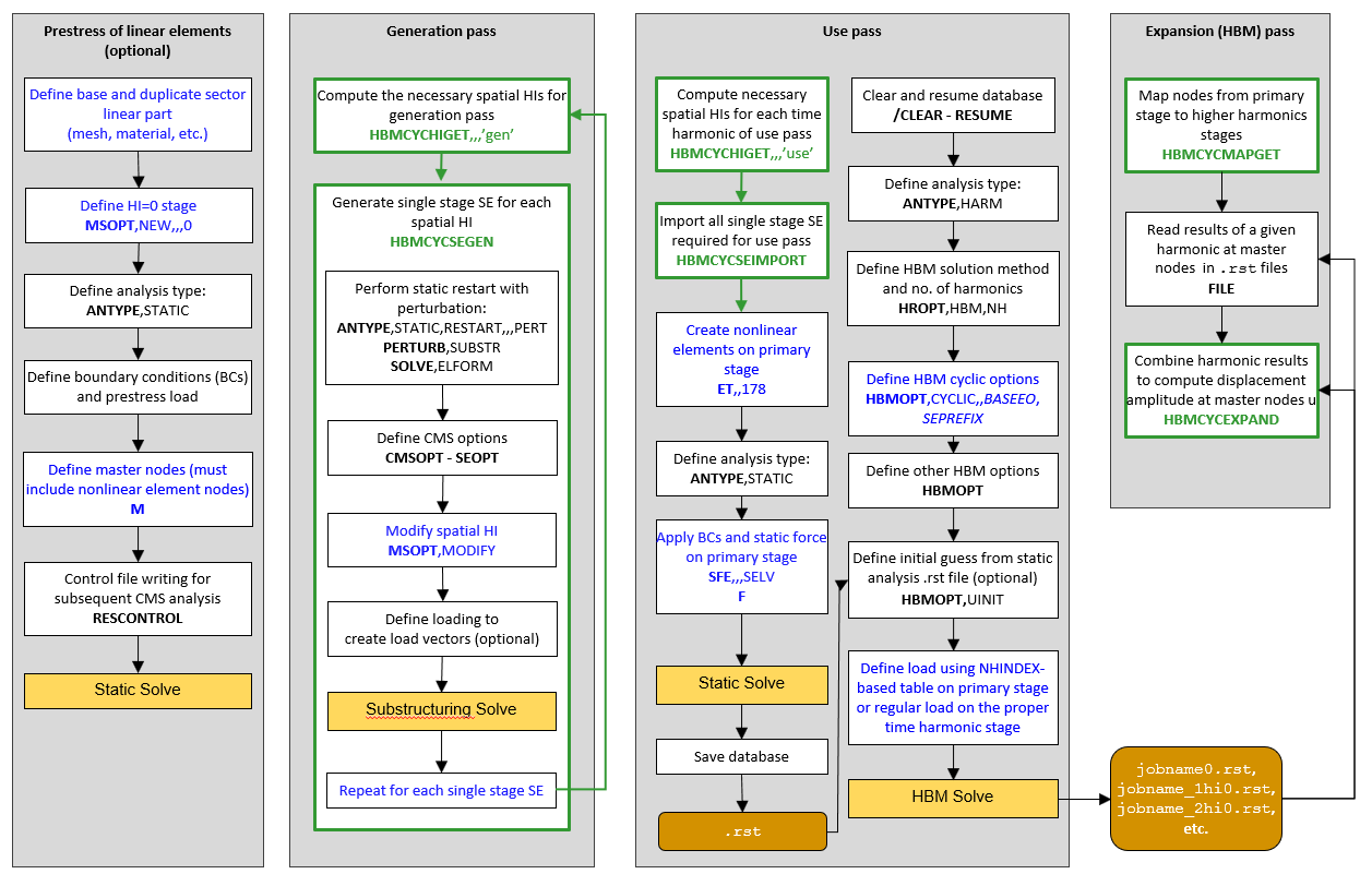 Procedural Workflow for Prestressed CMS HBM Cyclic Analysis
