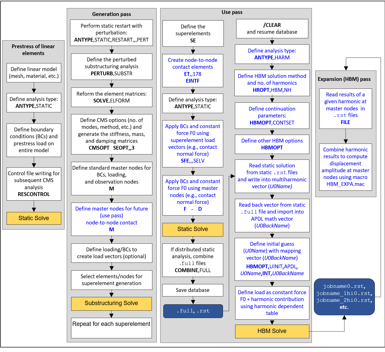 Procedural Workflow for Prestressed CMS HBM Analysis