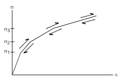 Stress-Strain Behavior for Multilinear Elasticity