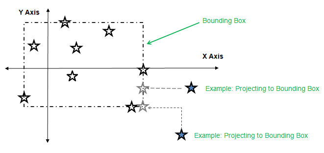 Projecting to Bounding Box