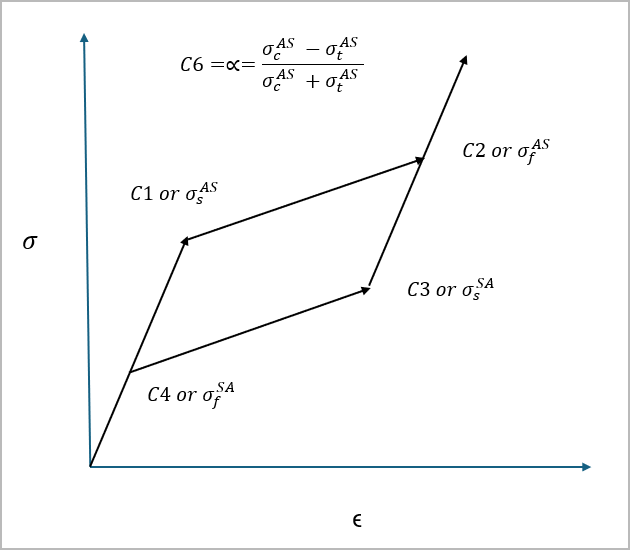Super Elasticity Model Initialization