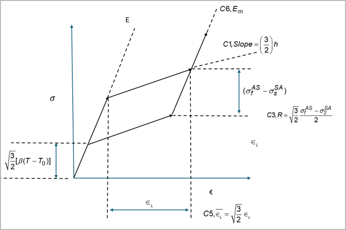 Shape Memory Effect Model Initialization