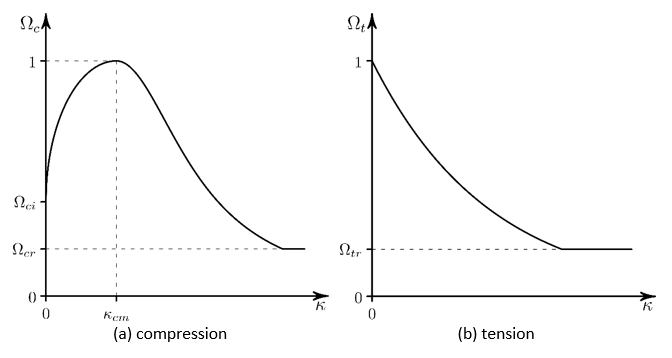 Fracture Energy Softening in Compression and Tension