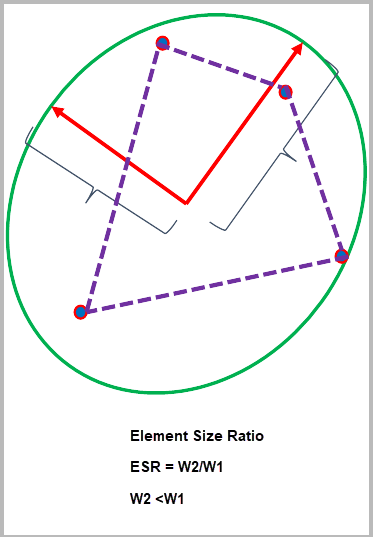Void size ratio (VSR) for an ellipsoid void around one selected element
