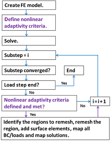 Nonlinear Mesh Adaptivity During Solution