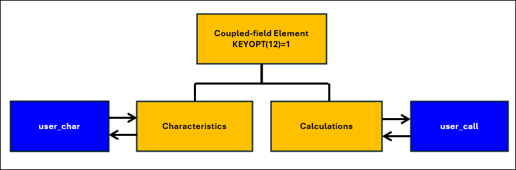Coupled-Field Element in User-programmable Mode