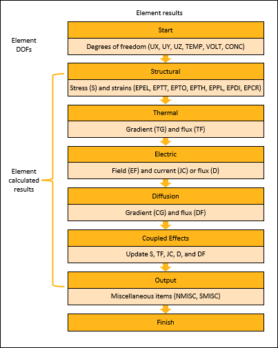 Element Results Calculation Workflow