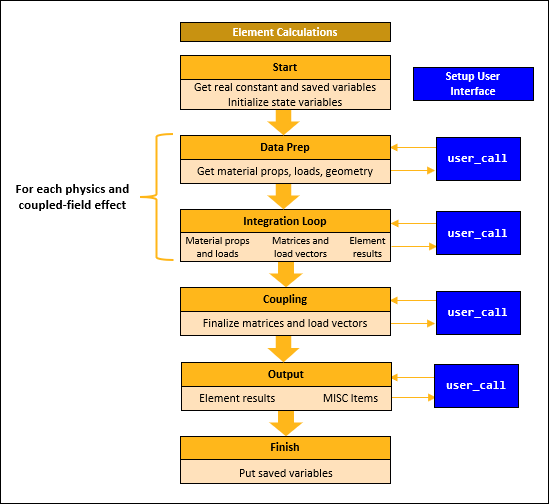 Element Calculation Workflow
