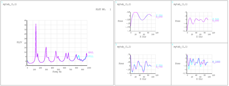 Frequency Response Function (FRF) and Path Plot of Pressure: Krylov Compared to Full Method for Four Distinct Frequency Points on the Spectrum