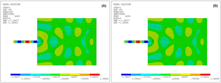 Pressure Distribution Calculated using Krylov Method (A) and Full Method (B) at 500 Hz