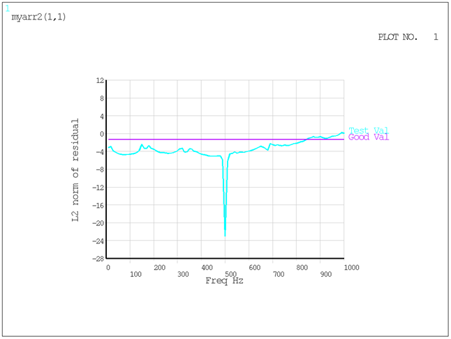 Log10 plot of L2-norm of Calculated Residuals