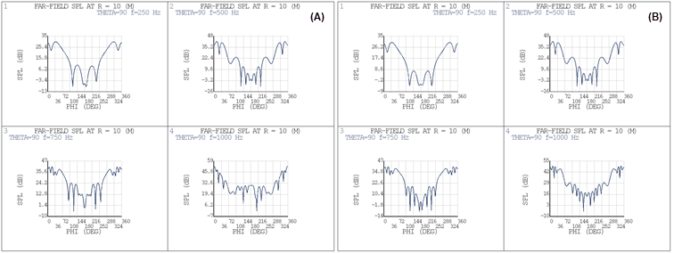 Sound Pressure Level (SPL dB) Calculated using Krylov Method (A) and Full Method (B)
