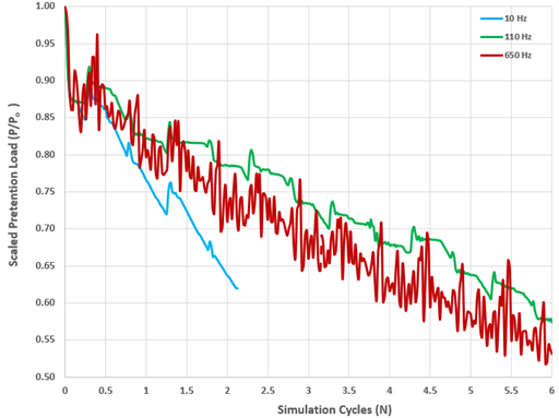 Continual bolt-self loosening at a smaller pretention load (36,605/10 N) due to dynamic effect without wear.