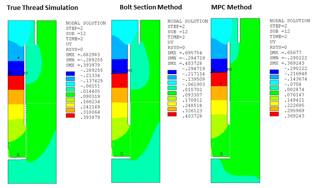 UY Displacement in the 2D Axisymmetric Model for all Three Methods