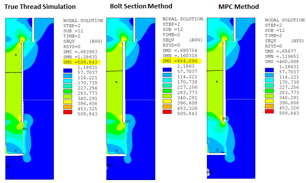 von Mises Stress in the 2D Axisymmetric Model for all Three Methods