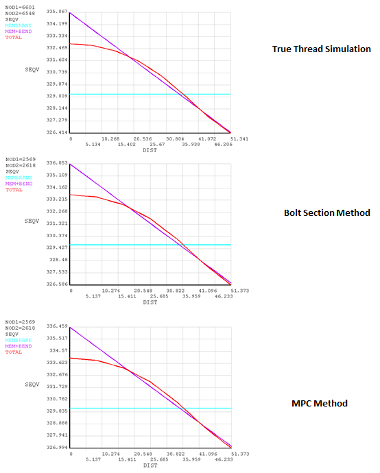 Linearized Stress in the Bolt Shank Along a Path at y = 280 for all Three Methods.