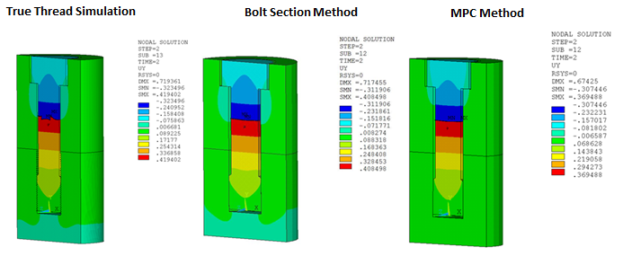 UY Displacement in the 3D Half Model for all Three Methods
