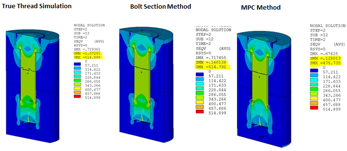 von Mises Stress in the 3D Half Model for all Three Methods