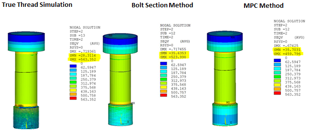 von Mises Stress in the Bolt for all Three Methods