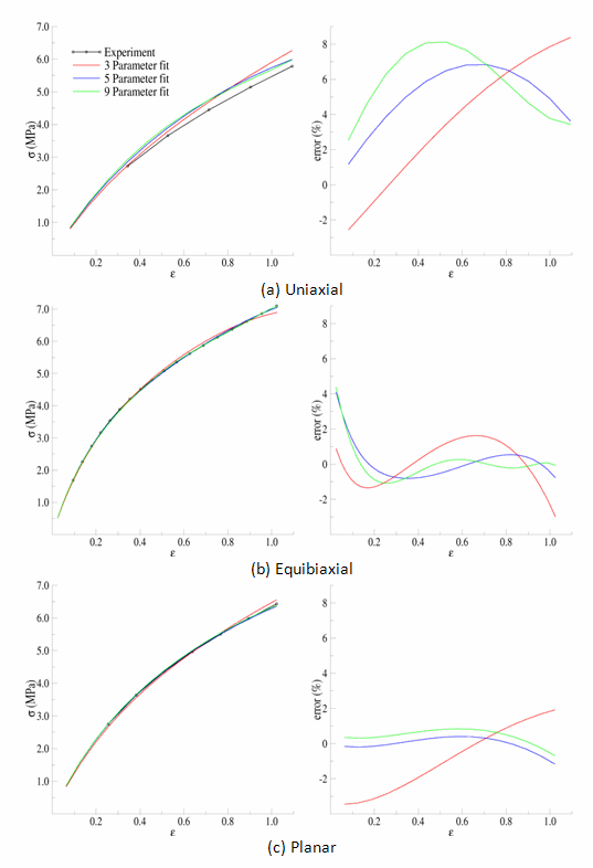 Parameters Fit to Experimental Data to About 100 Percent Strain