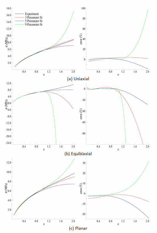 Comparison of the Data and Fits Showing Predictions Outside the Range of Fitted Data