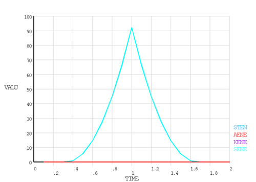 Energy History Plot for the Quasi-Static Transient